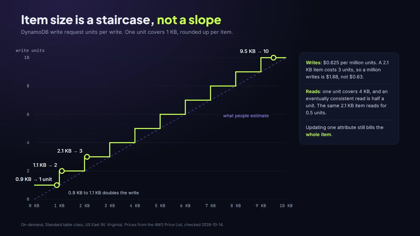 A staircase chart of DynamoDB write units by item size: 0.9 KB costs 1 unit, 1.1 KB costs 2, 2.1 KB costs 3, and a 9.5 KB item costs 10 units per write