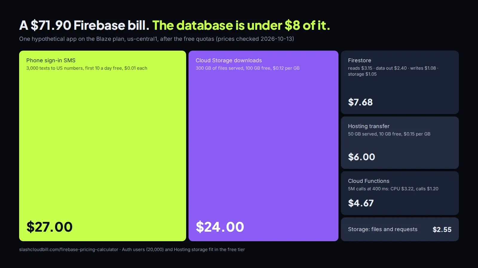 Treemap of a hypothetical $71.90 Firebase bill: SMS sign-in $27, Storage downloads $24, Hosting transfer $6, Firestore $7.68